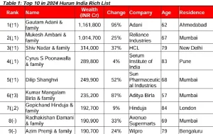 India Richest Man