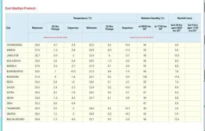 MP-Mausam-Update 