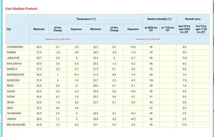 MP-Mausam-Update 