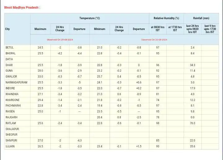 MP-Mausam-Update 