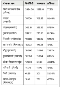 List of dams of Chhattisgarh