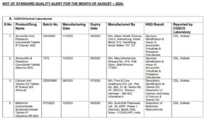 53 Medicines Failed In Quality Test