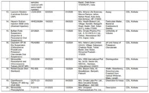 CDSCO Medicines Quality Test List