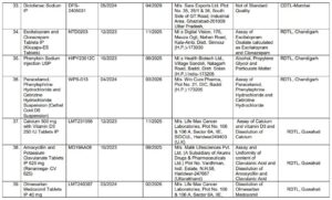 Medicines Failed In Quality Test