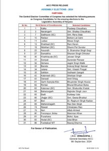 Congress first list released for Haryana Elections wrestler Vinesh Phogat gets ticket from Julana