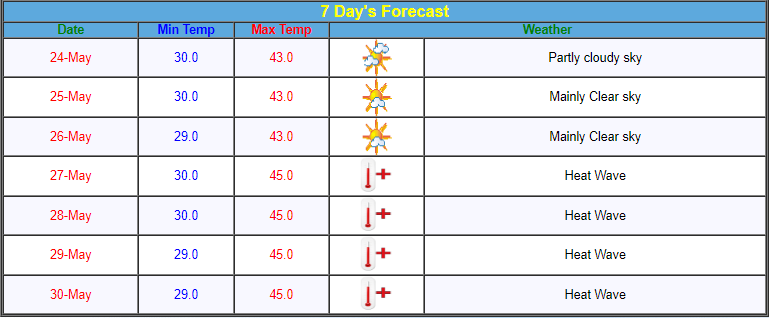 Bhopal-forecast