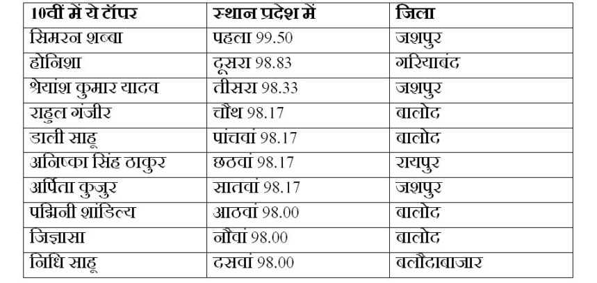 CG Board Result 2024 Released-Toper 10th