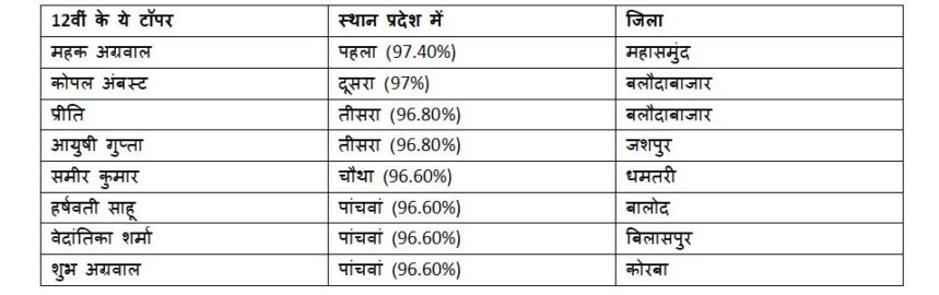 CG Board Result 2024 Released-Toper