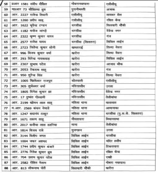 CG Police Transfer List