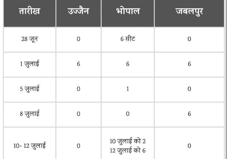 विमानों में सीटों की अवैलिबिलिटी 