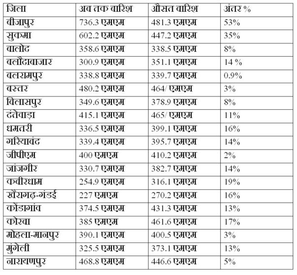 Chhattisgarh monsoon update