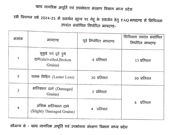 Gehu-Kharidi-MP-2024-Order-02