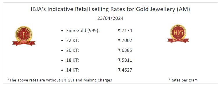 Gold-Silver Price Today