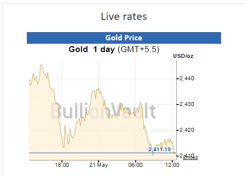 Gold-Silver Rate