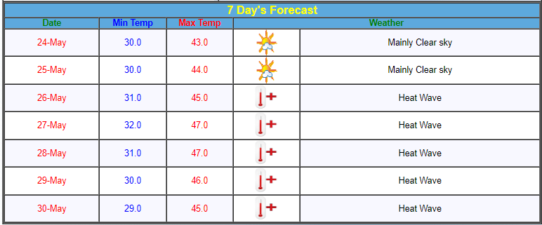 Gwalior-forecast