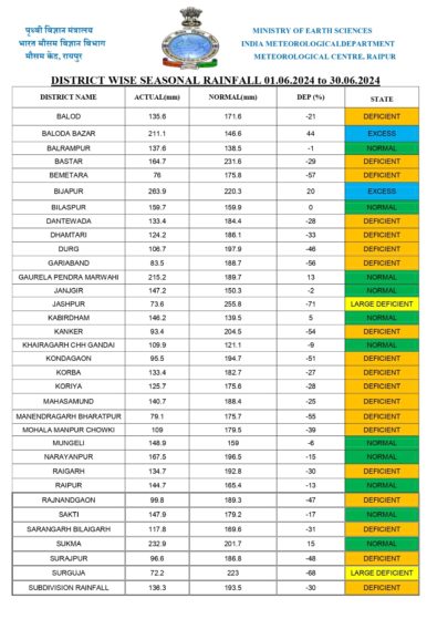 IMD Raipur Bulletin