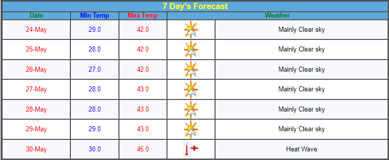 Jabalpur-forecast