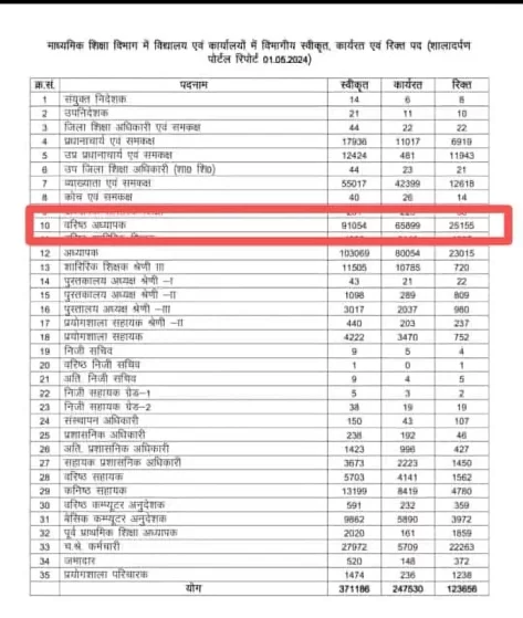 MP-Teacher-Bharti-Issue-Vacant-Post