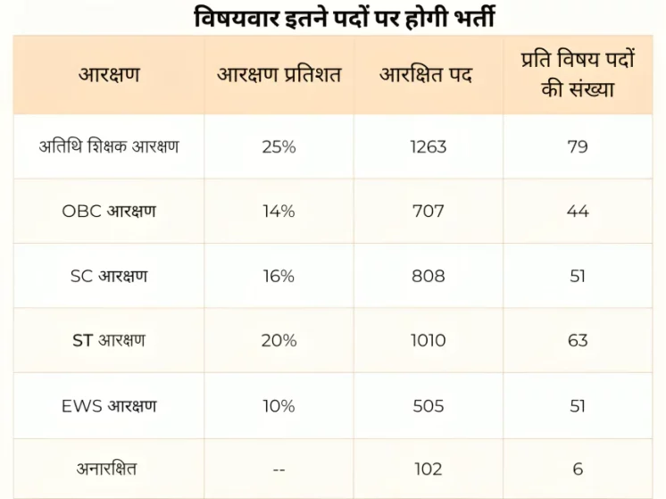 MP-Warg-1-Teacher-Bharti-Issue-Table