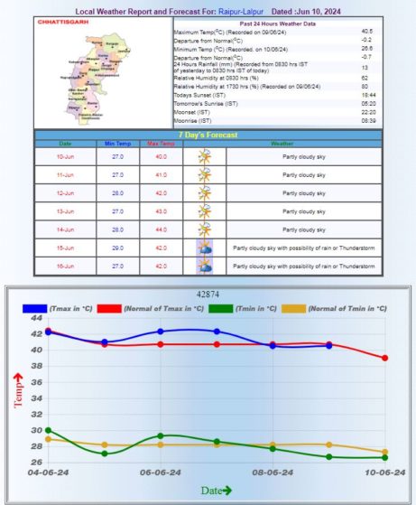 Meteorological Centre Raipur