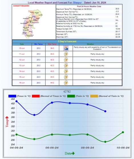 Meteorological Centre Raipur-Bilaspur