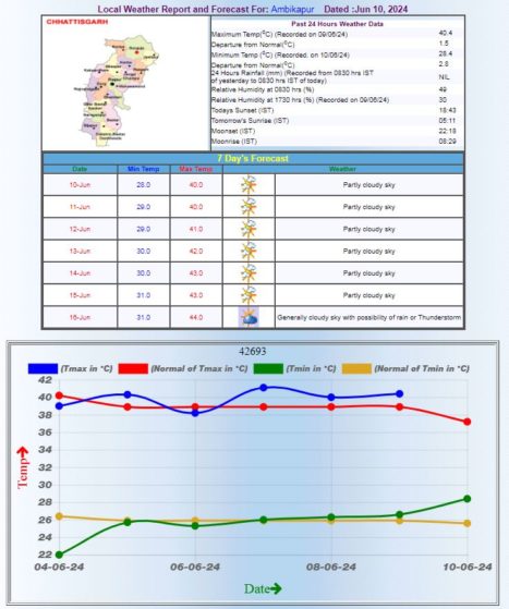 Meteorological Centre Raipur-surguja