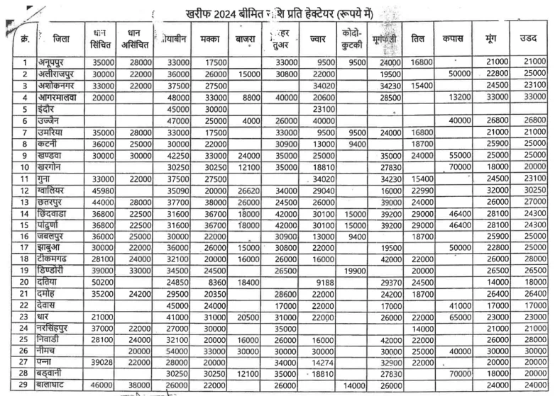 PM-Fasal-Bima-Yojana-Kharif-Crop-Table-01