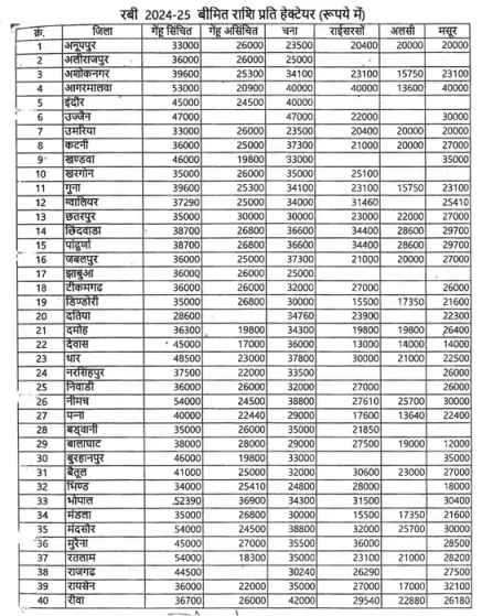 PM-Fasal-Bima-Yojana-Rabi-Crop-Table-01