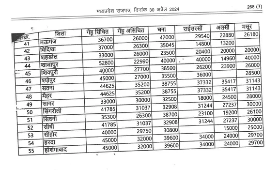 PM-Fasal-Bima-Yojana-Rabi-Crop-Table-02