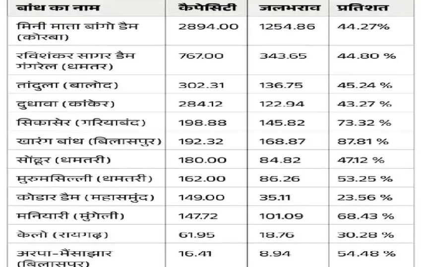 Quantity of water in ponds of Chhattisgarh