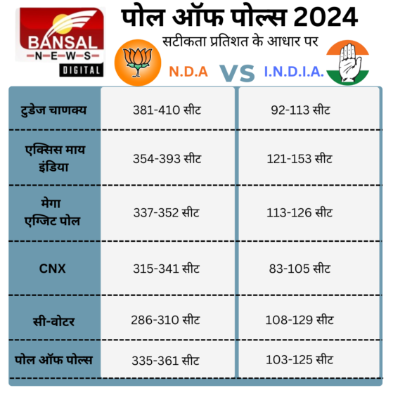 Result-2024-Exit-Poll-bansal-news-digital