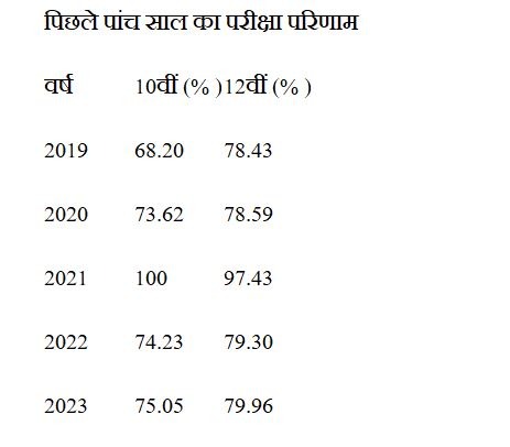 CG Board Result 2024 Released Live