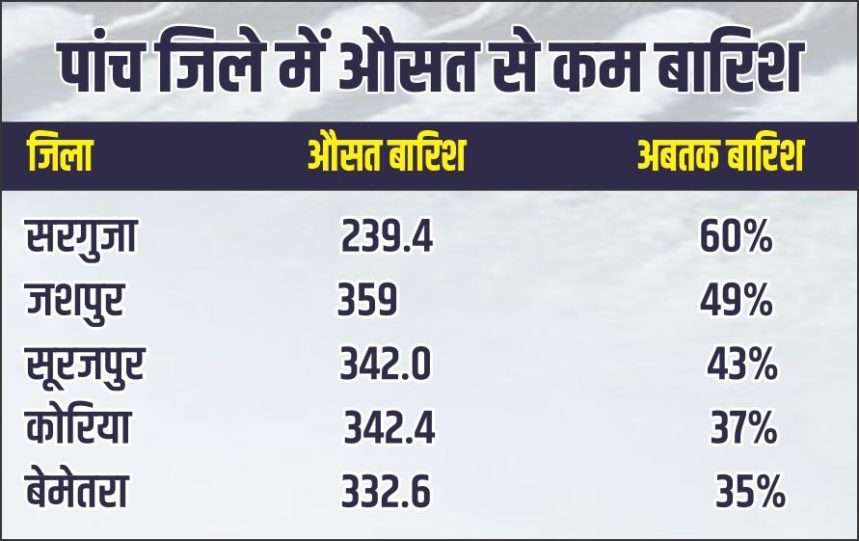 Less rain in five districts of Chhattisgarh