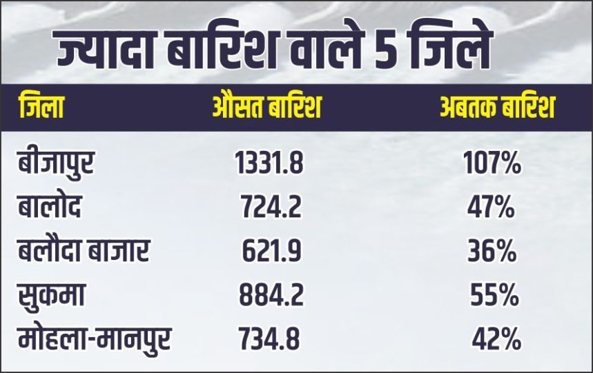 Heavy rain in five districts of Chhattisgarh