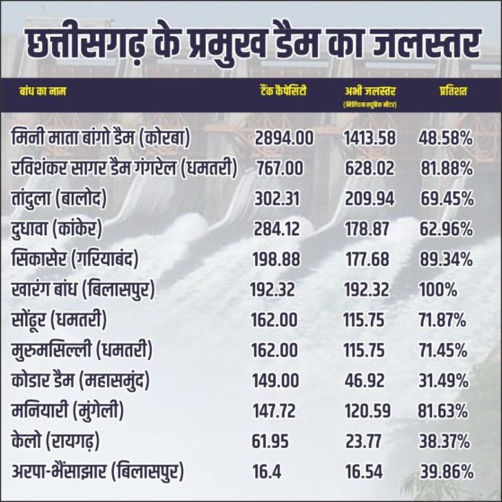 Water level of dams of Chhattisgarh