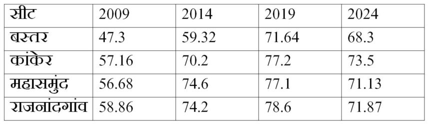 CG Lok Sabha Election Voting %