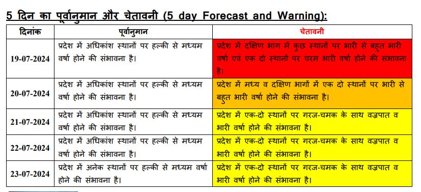 cg weather